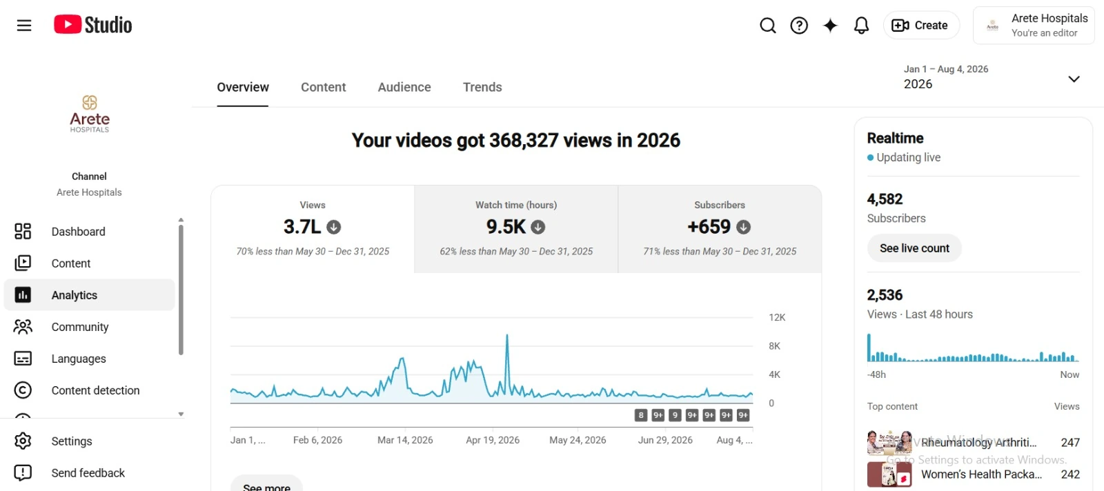 YouTube Studio analytics for Arete Hospitals, 1 Jan – 4 Aug 2026 — 368,327 views, 9.5K watch hours, +659 subscribers.