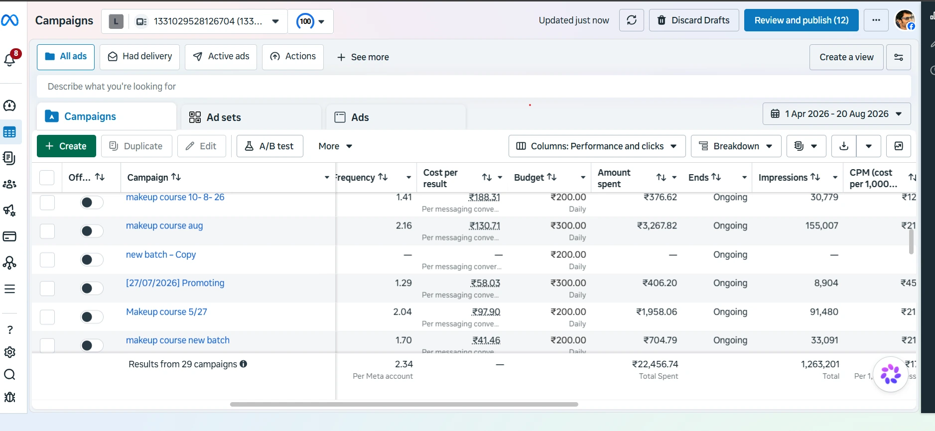 Meta Ads Manager, 1 Apr – 20 Aug 2026 — results from 29 campaigns: ₹22,456.74 total spent, 1,263,201 impressions.