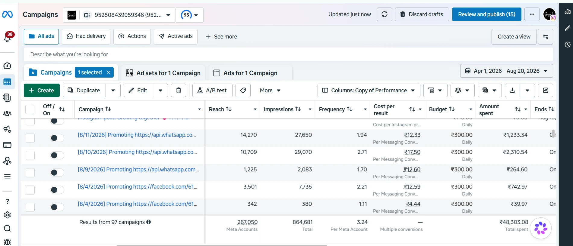 Meta Ads Manager, 1 Apr – 20 Aug 2026 — results from 97 campaigns: reach 267,050, impressions 864,681, frequency 3.24, ₹48,303.08 total spent.